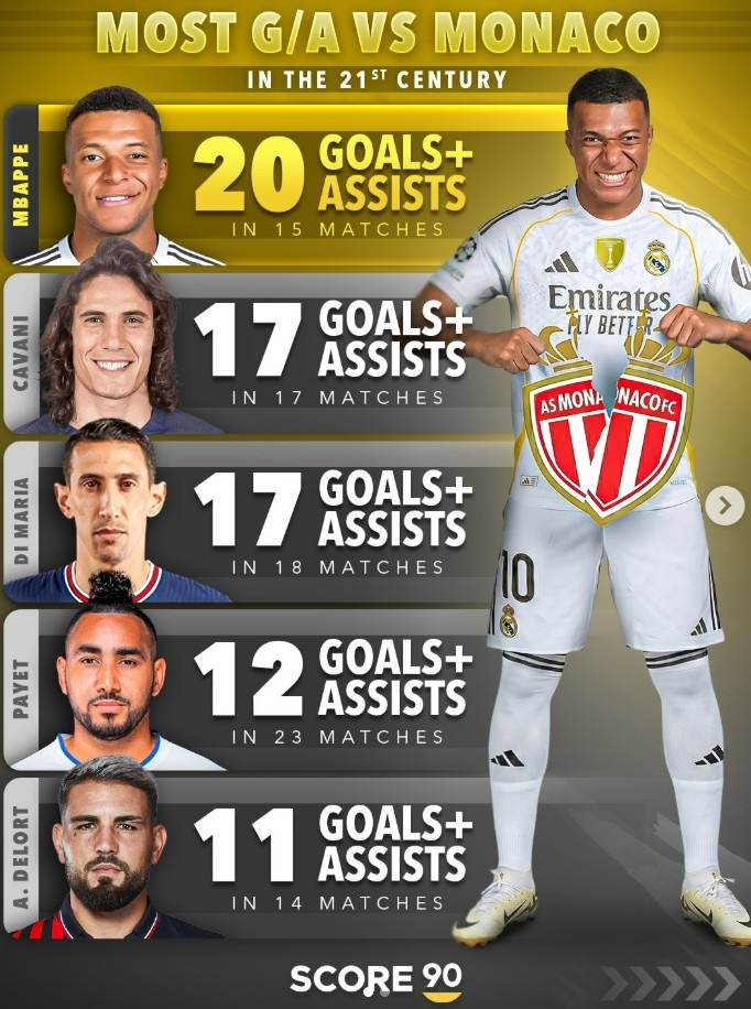 对老东家不客气，姆巴佩对摩纳哥15场参与20球，本世纪球员中最多